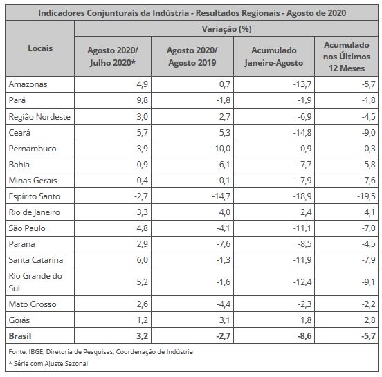 Produção industrial do Amazonas cresce 4,9% em agosto