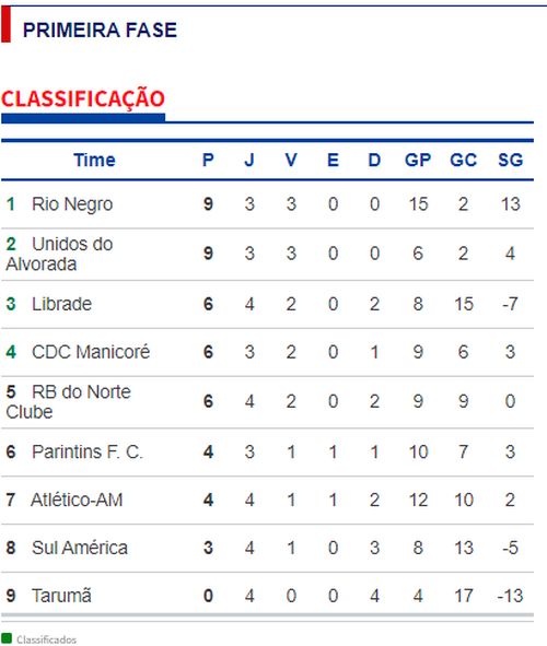 Librade e Unidos do Alvorada vencem jogos pelo Amazonense