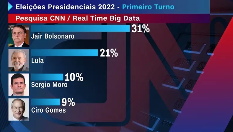 Eleição 2022: Bolsonaro aparece à frente de Lula, mostra pesquisa