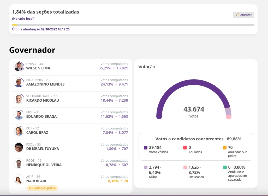 Veja resultado das eleições para governador do Amazonas com 1,84% das urnas abertas