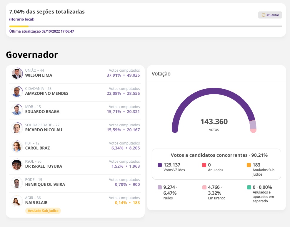 Com 7% das urnas apuradas no Amazonas: Wilson, Amazonino e Braga lideram 