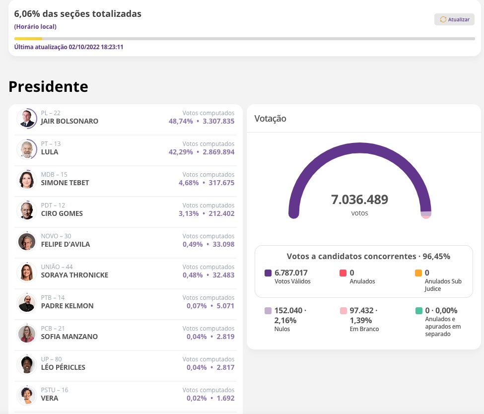 Com 6% das urnas apuradas, Bolsonaro segue na liderança para presidente