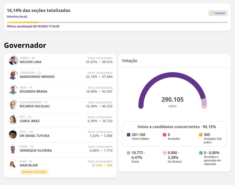 Wilson abre vantagem de 15% na disputa para governador do Amazonas