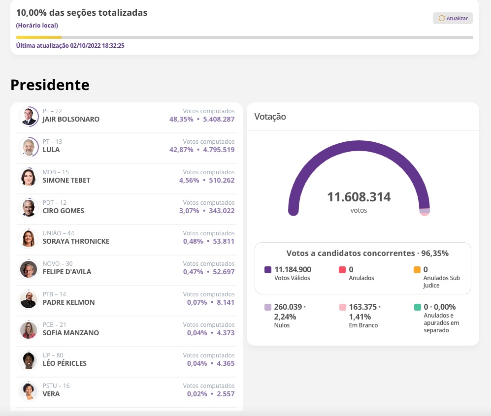 Com 10% das urnas apuradas, Bolsonaro segue com vantagem de 5% sobre Lula