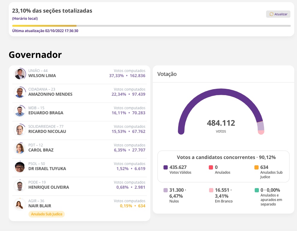 Com 23% dos votos apurados, eleição no Amazonas deve ir ao 2º turno