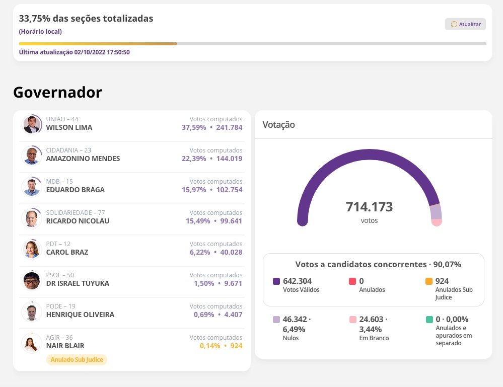 Com 33,7% das urnas apuradas, Wilson e Amazonino mantêm liderança 