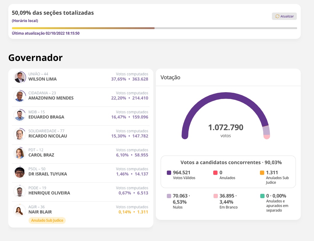 Com 50% das urnas apuradas, Wilson e Amazonino devem disputar 2º turno