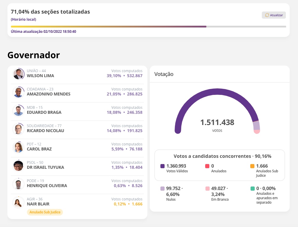 Wilson e Amazonino mantêm liderança, mas Braga reduz diferença 