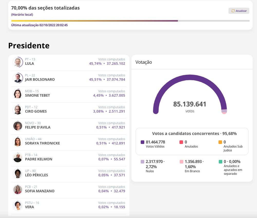 Lula ultrapassa Bolsonaro com 70% das urnas apuradas