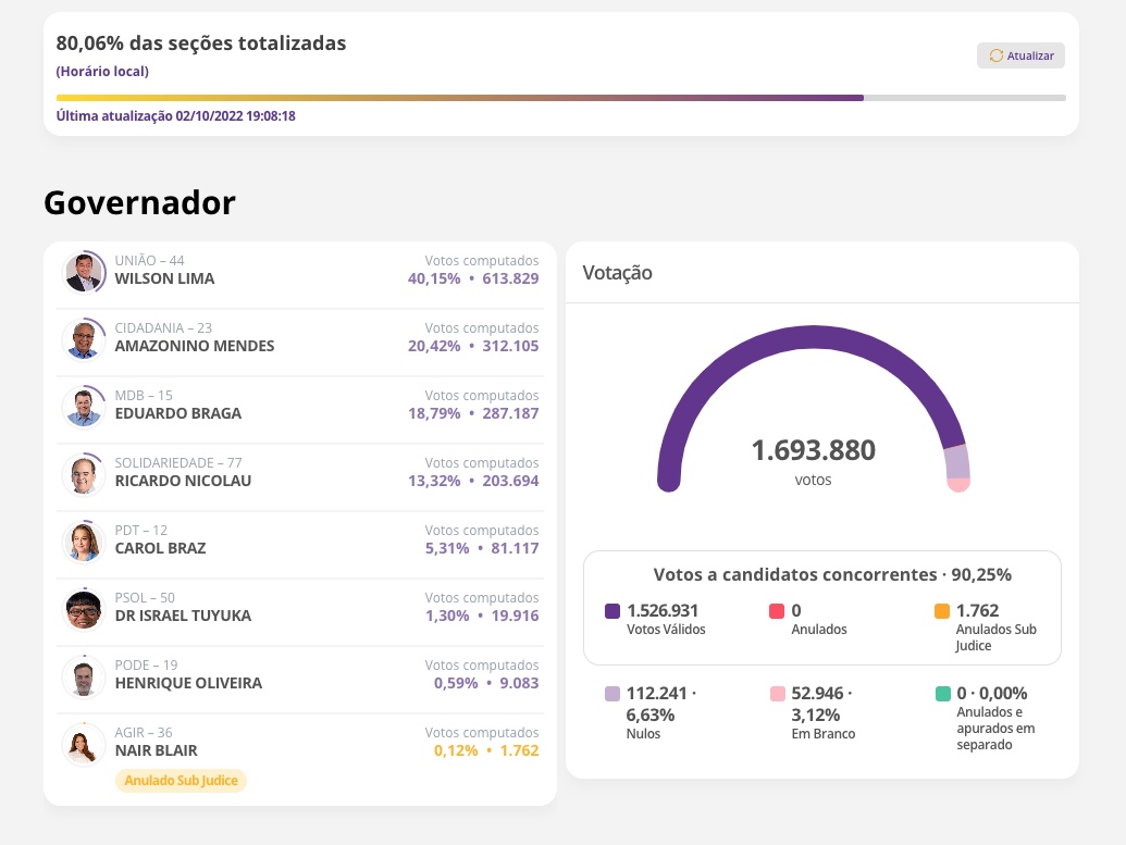 Com mais de 80% das urnas apuradas, Wilson Lima chega a 40% dos votos 