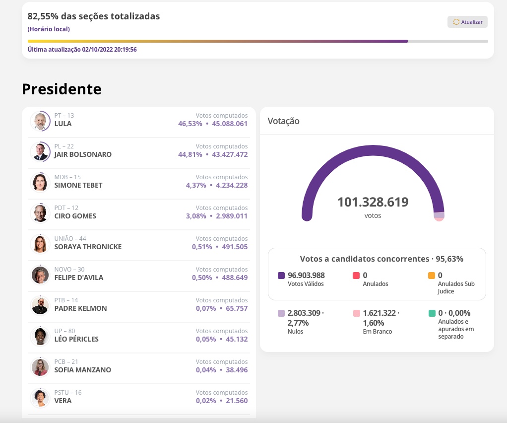 Lula amplia liderança sobre Bolsonaro com mais de 82% das urnas apuradas 