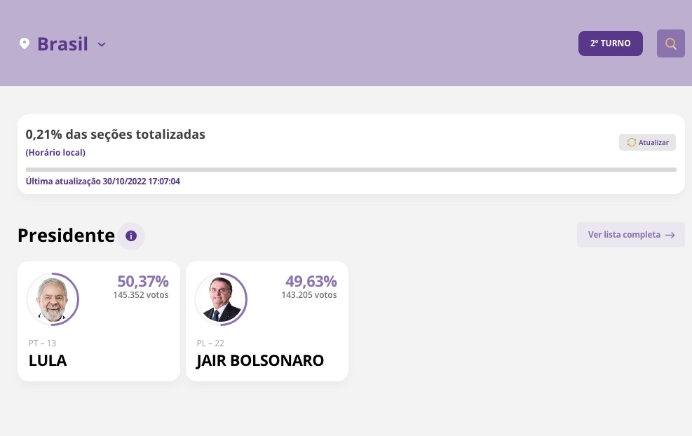 Apuração: Com 0,21% das urnas apuradas Lula larga na frente