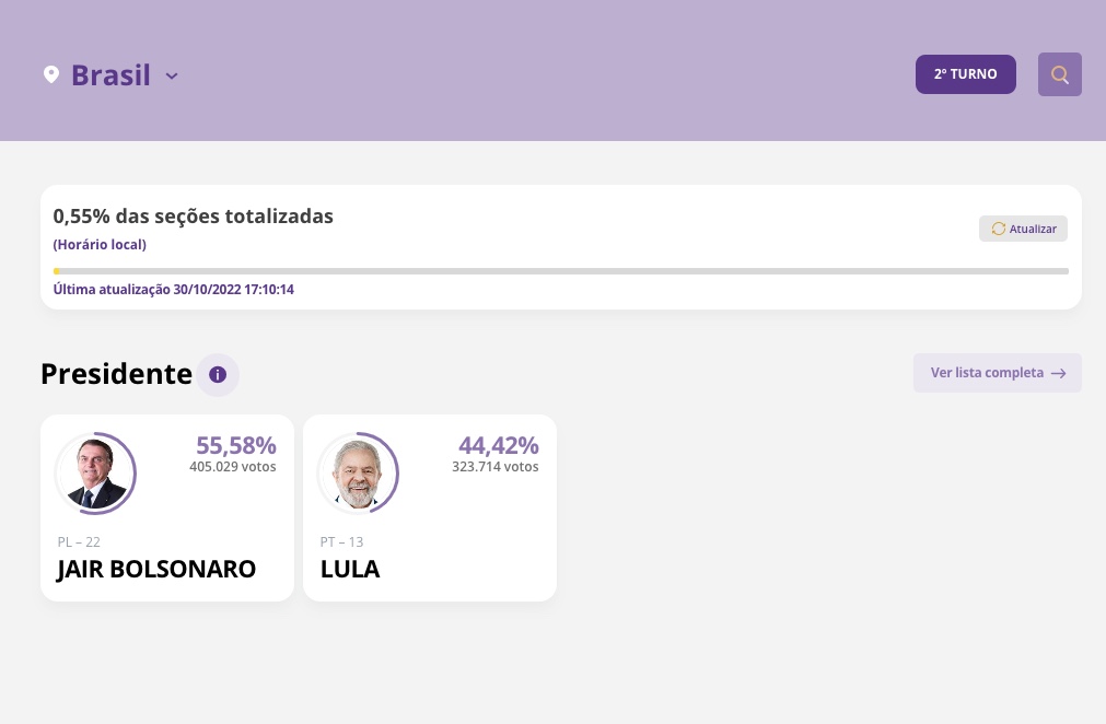 Bolsonaro passa a frente com 0,55% das urnas apuradas