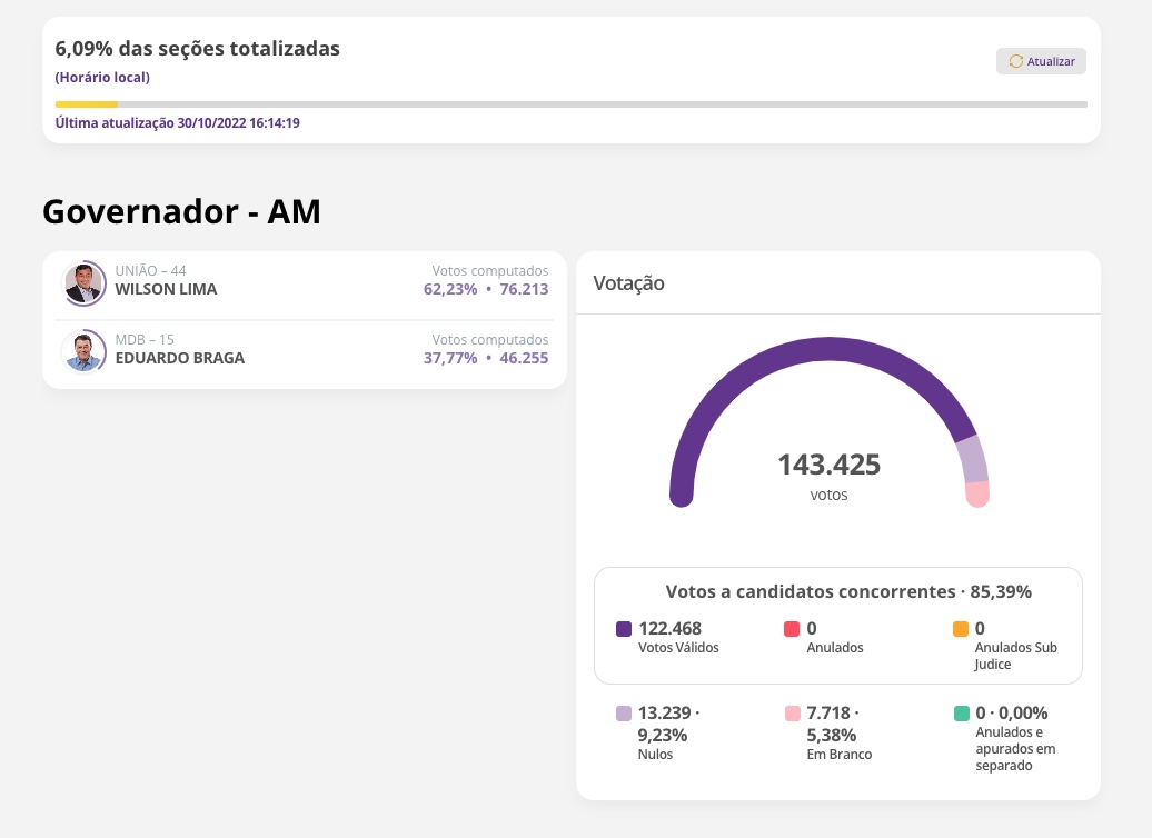 Wilson Lima larga com grande vantagem na abertura dos votos no Amazonas