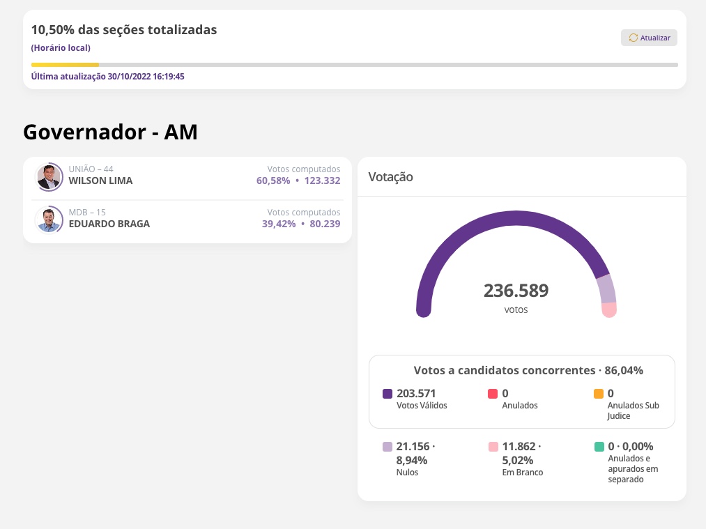 Wilson tem 60% dos votos com mais de 10% das urnas apuradas no Amazonas