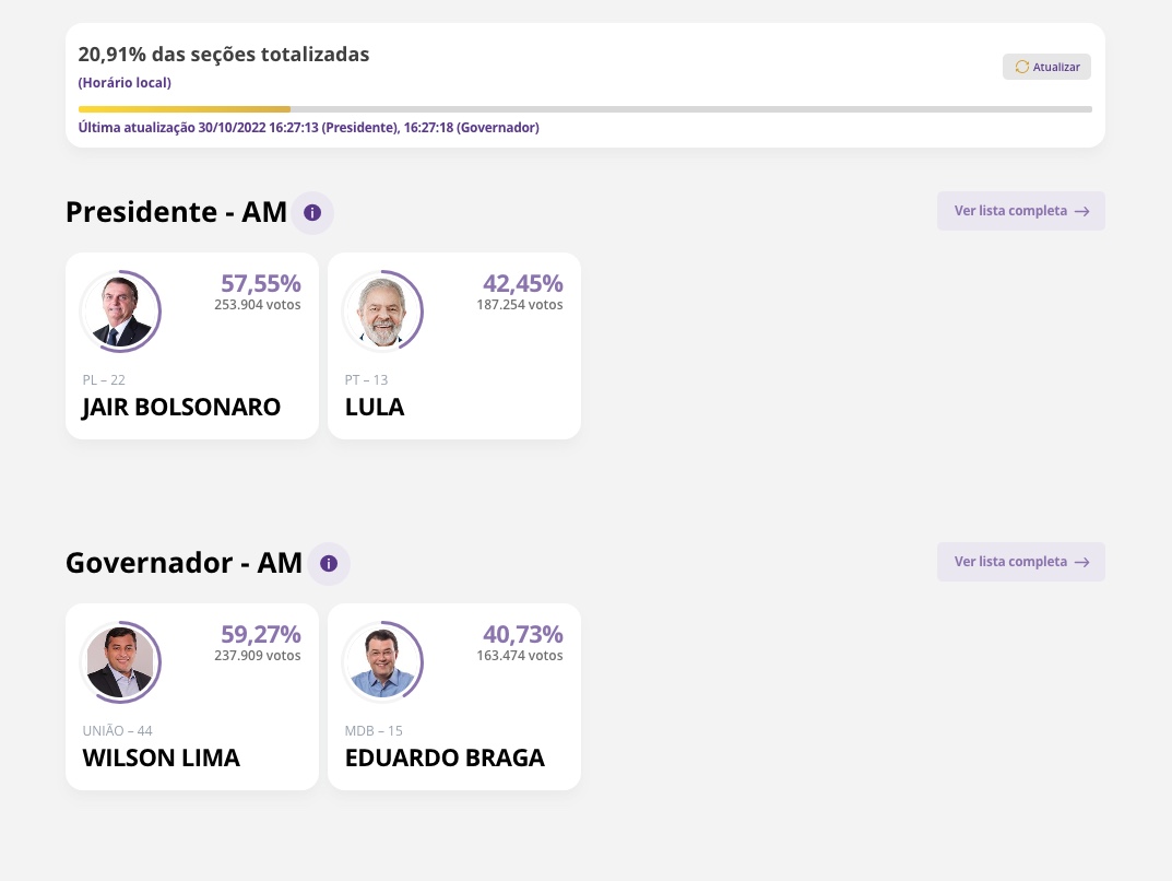 20% das urnas apuradas: Wilson e Bolsonaro têm larga vantagem no Amazonas