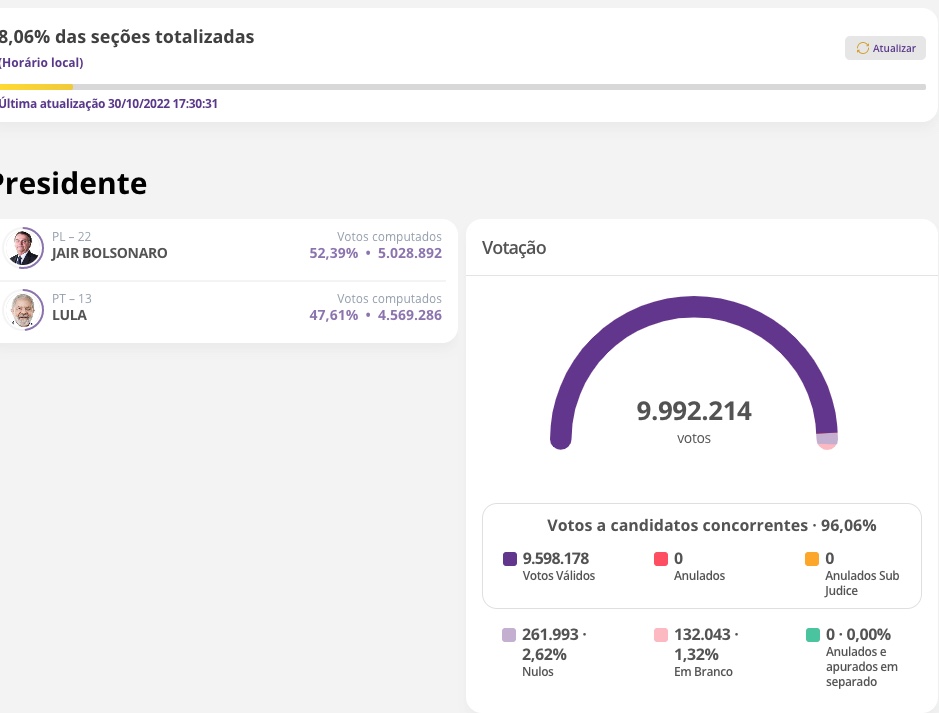 Bolsonaro abre vantagem de 5% sobre Lula com 8% das urnas apuradas