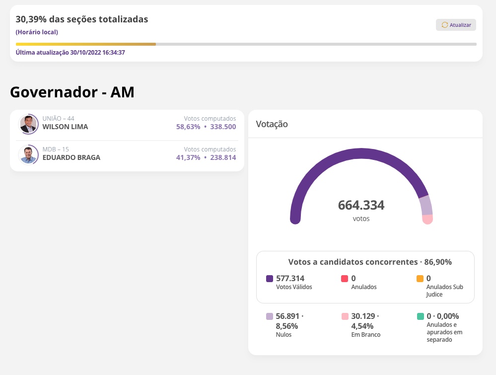 30% dos votos: Wilson Lima se encaminha para reeleição no Amazonas