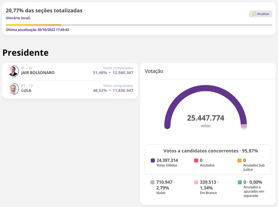 Com 20% das urnas apuradas, Lula diminui diferença e cola em Bolsonaro