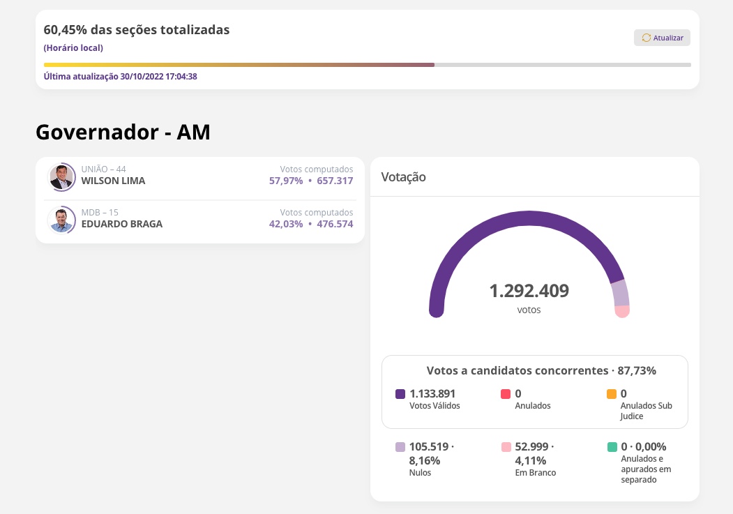 Wilson Lima tem vantagem de 15% sobre Braga com 60% das urnas apuradas 