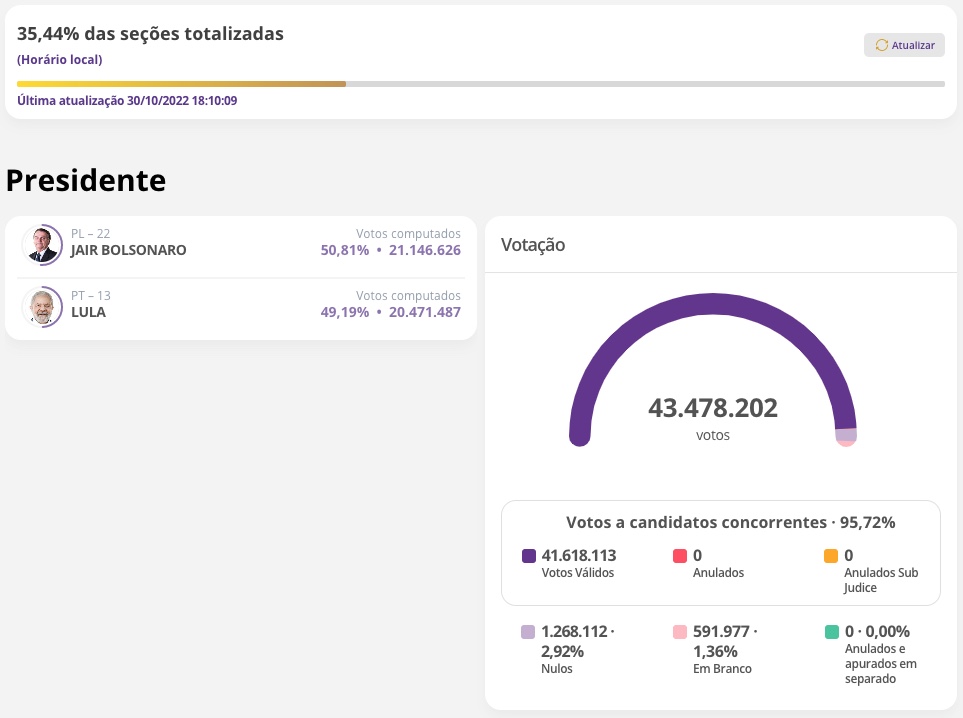 Apuração em 35%: Lula encosta em Bolsonaro e diferença é de 1%