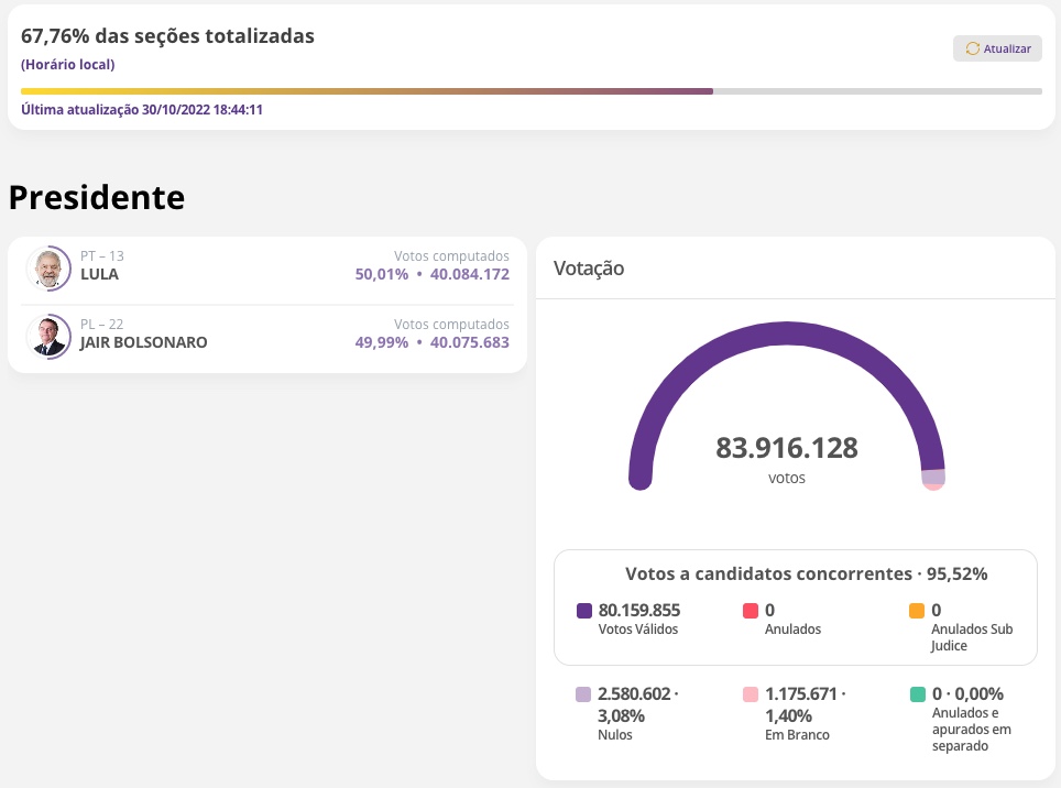 Lula ultrapassa Bolsonaro com 67% das urnas apuradas