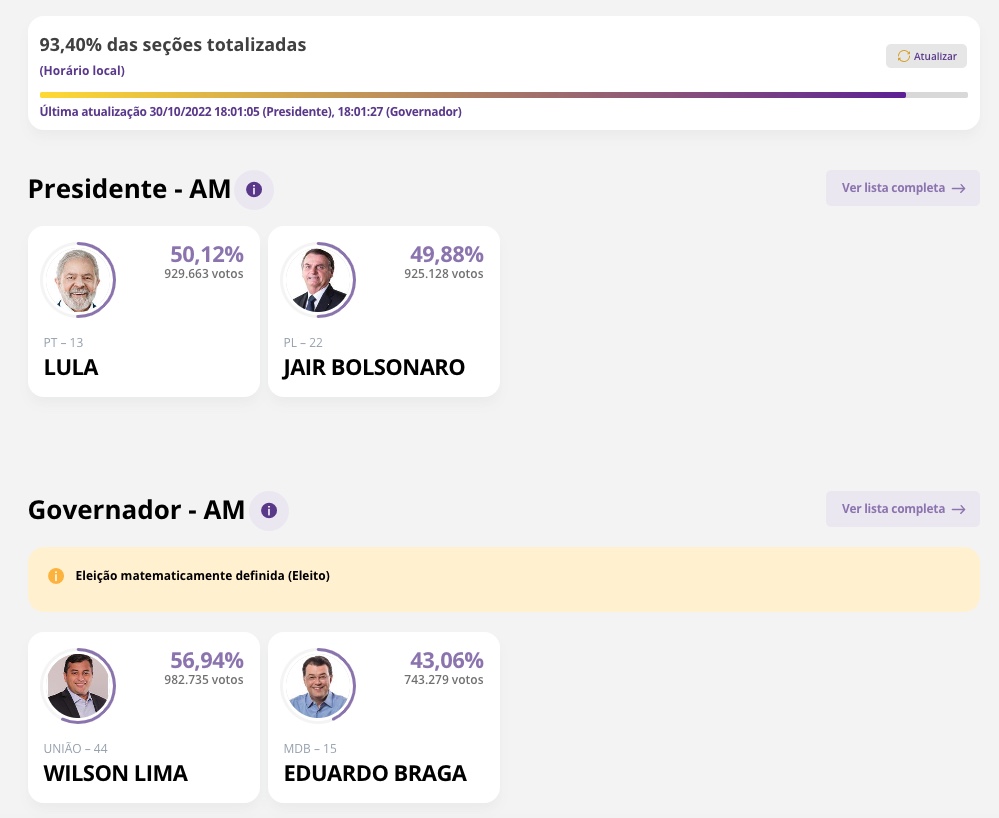 Lula também ultrapassa Bolsonaro em votação no Amazonas