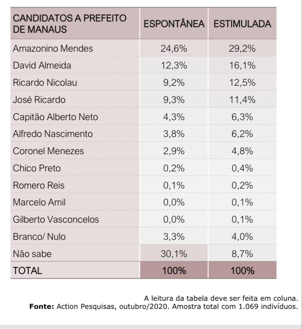 Pesquisa mostra liderança de Amazonino e Nicolau a 3,5 pontos de David