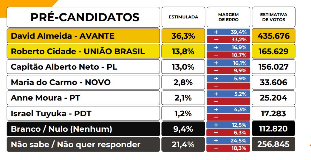 David lidera pesquisa de intenção de votos. Cidade assume 2ª posição