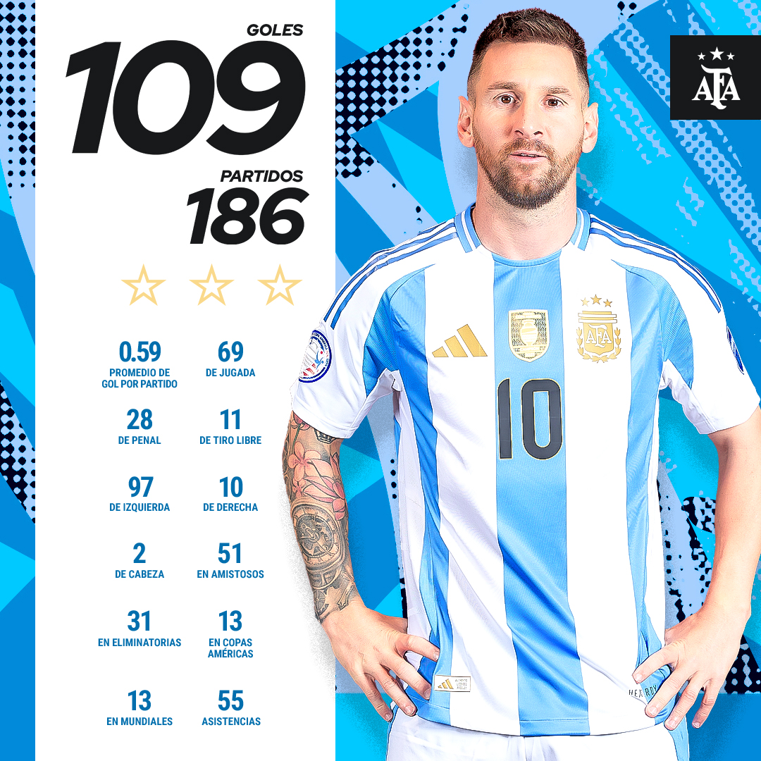 Messi se torna o segundo maior artilheiro por seleções; veja ranking
