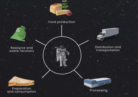 Nasa oferece mais de R$ 2 milhões a quem criar comida para astronautas 