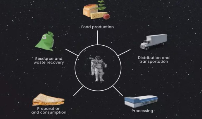 Nasa oferece mais de R$ 2 milhões a quem criar comida para astronautas 