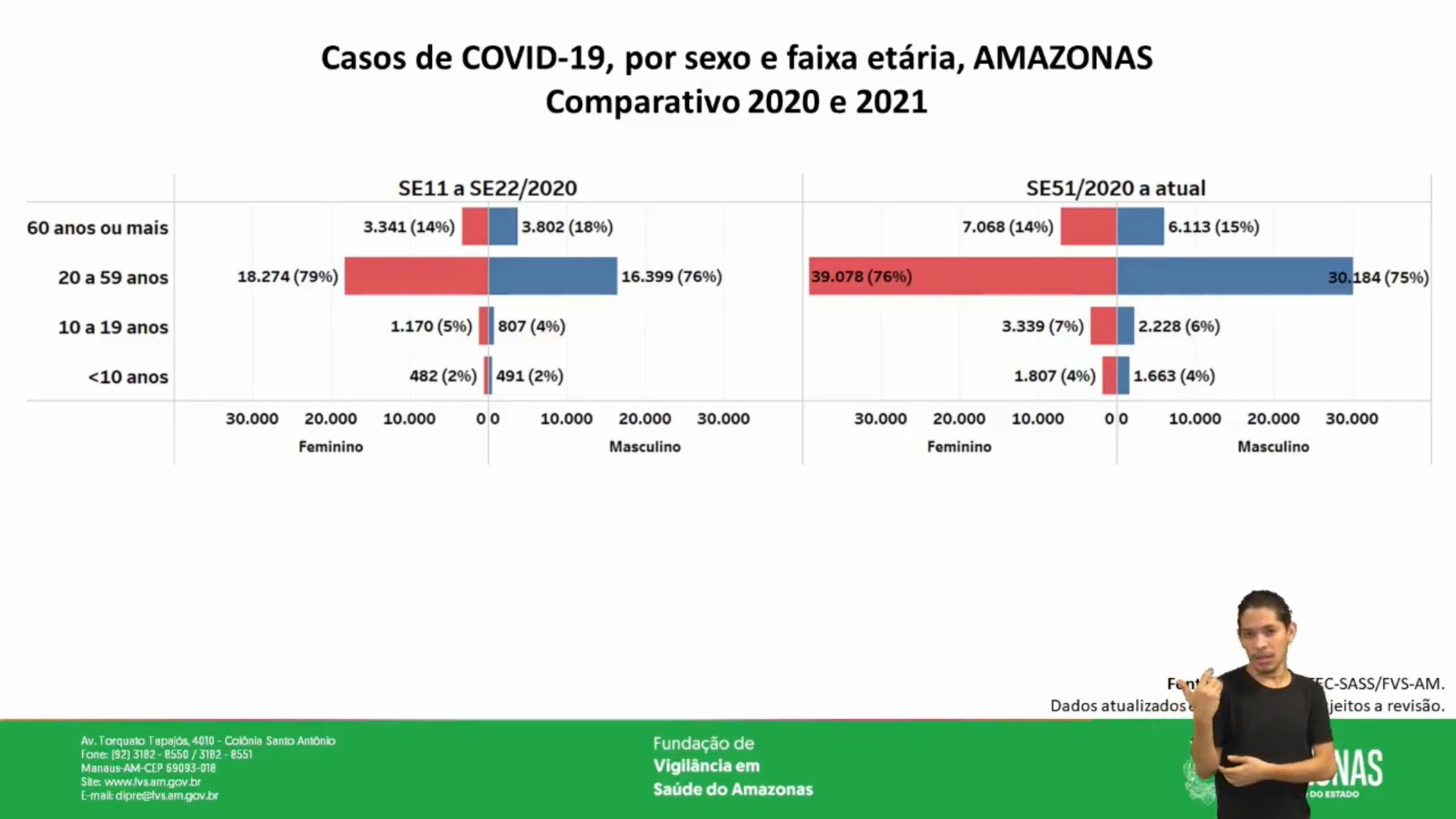 FVS alerta sobre responsabilidade dos jovens nos óbitos de idosos no AM