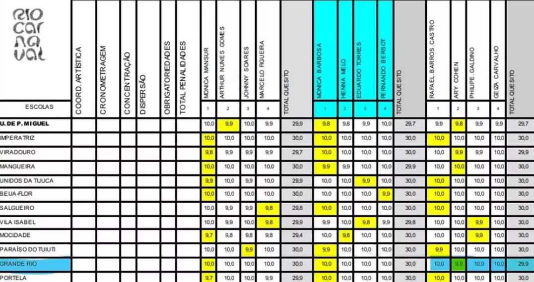Entenda por que a Grande Rio questiona os resultados da apuração