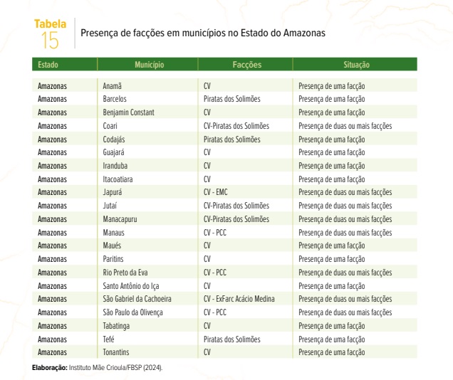 Facções criminosas se dividem no domínio de mais de 20 municípios no Amazonas