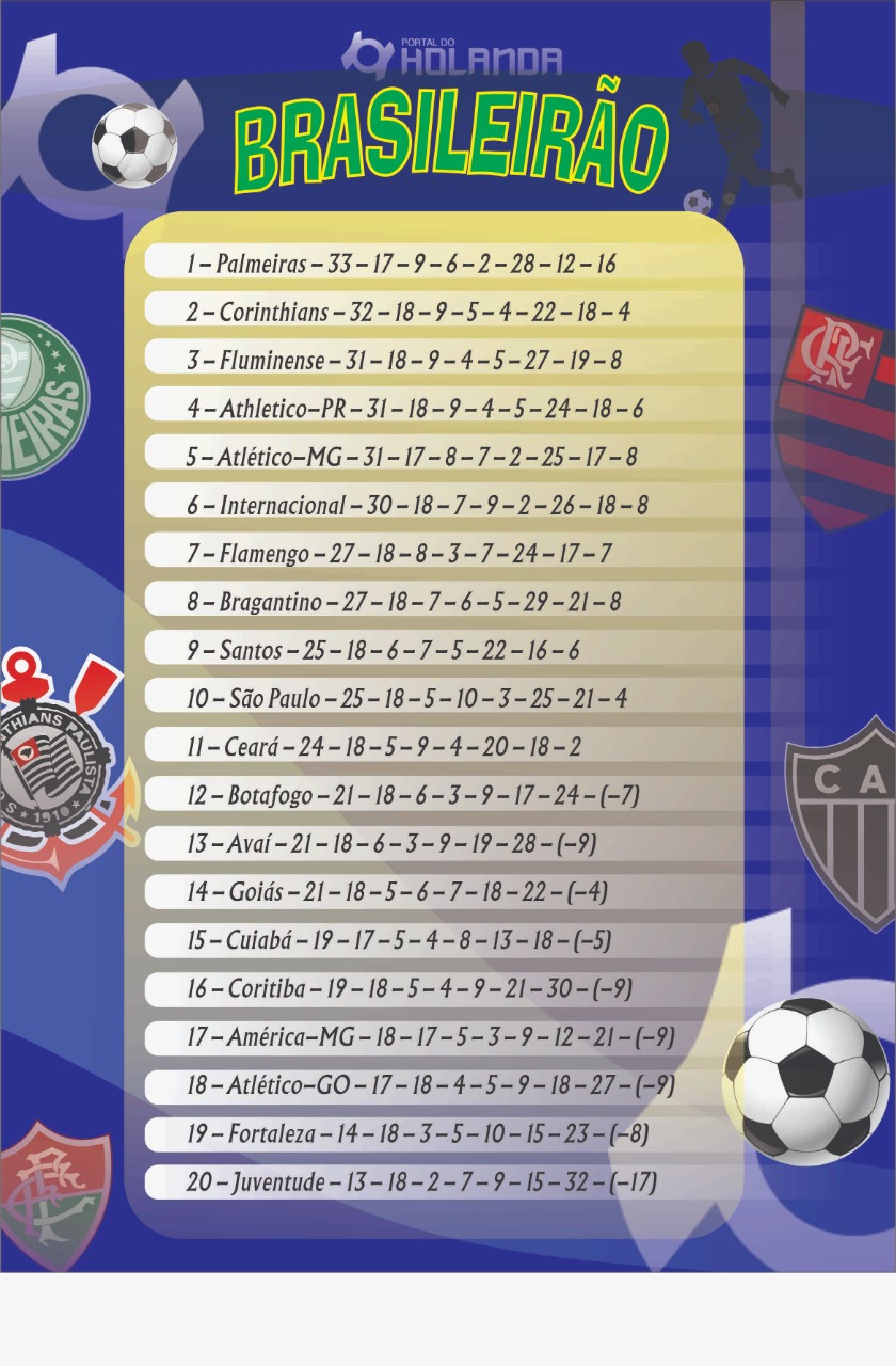 Jogos da 18ª rodada do Brasileirão mexem com posições dos líderes, confira