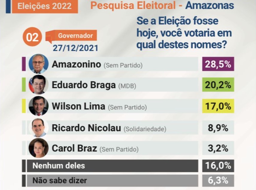 Amazonino lidera em pesquisa eleitoral para governador nas eleições de 2022