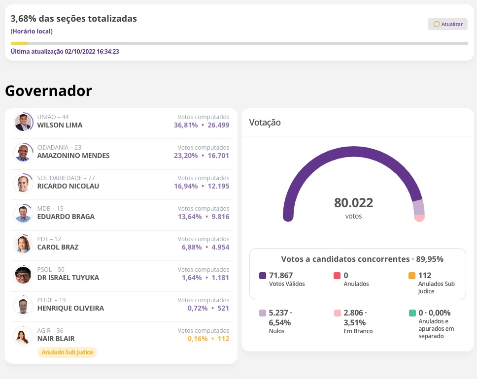 Wilson, Amazonino e Nicolau estão na frente com 3,68% dos votos apurados 