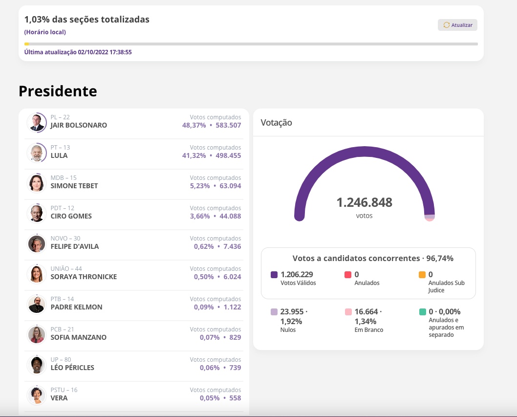 Com 1% das urnas apuradas, veja resultados para presidente da República