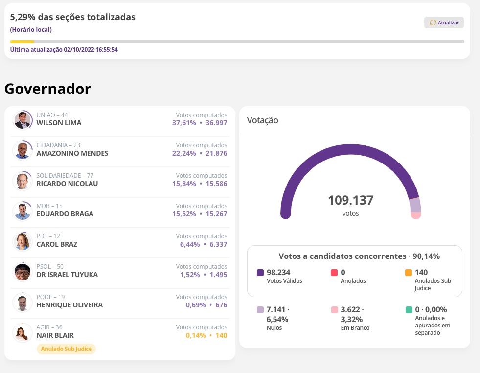 Wilson e Amazonino mantêm liderança com 5,2% das urnas apuradas