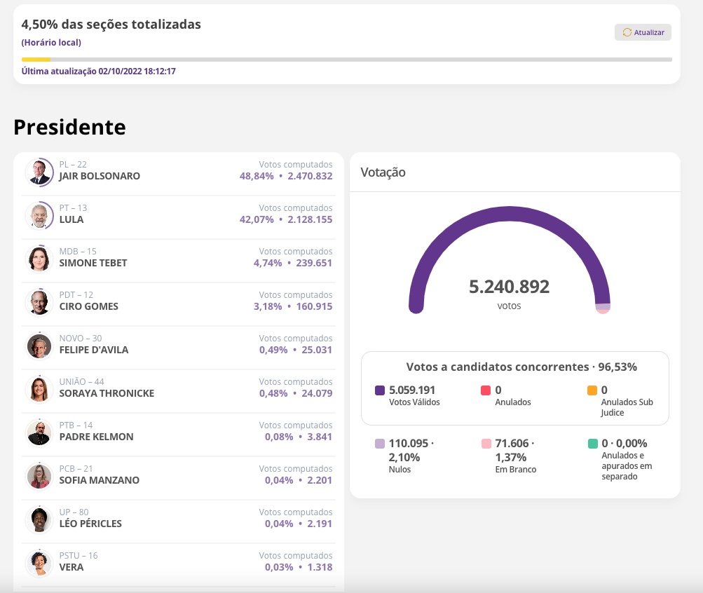 Com 4,5% dos votos apurados, Bolsonaro e Lula lideram para presidente