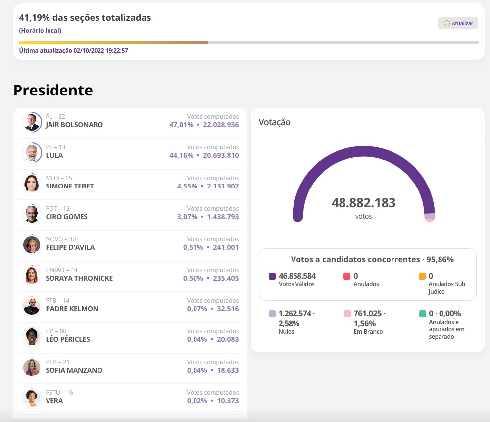 Diferença entre Bolsonaro e Lula cai para 3%, com mais de 41% das urnas apuradas
