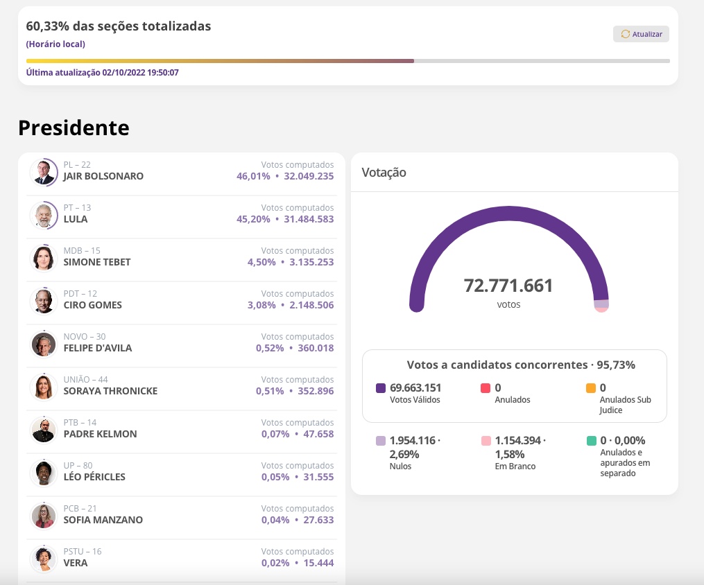 Lula reduz para menos de 1% diferença para Bolsonaro; mais de 60% dos votos apurados