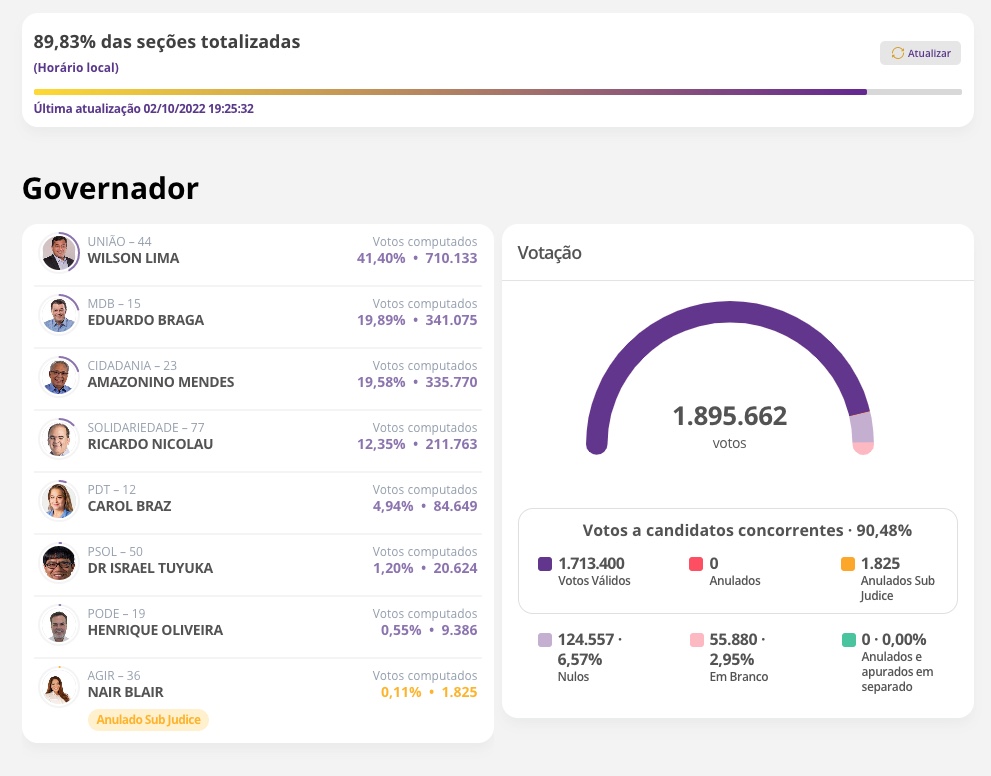 Com quase 90% das urnas apuradas, Eduardo Braga supera Amazonino Mendes
