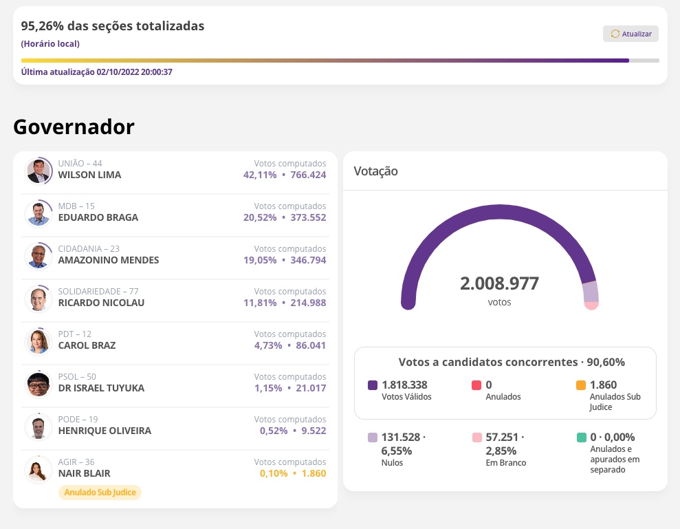 Wilson e Braga mantêm liderança com 95% das urnas apuradas no Amazonas