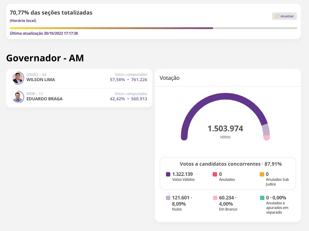 Com quase 200 mil votos de vantagem, Wilson está perto de confirmar reeleição no Amazonas