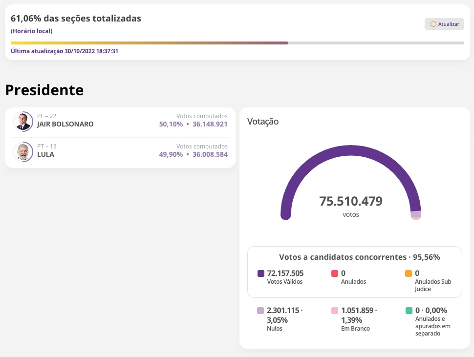 Com 60% das urnas apuradas, Bolsonaro fica a frente de Lula por apenas 140 mil votos