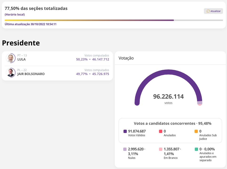 Lula abre vantagem de mais de 400 mil votos sobre Bolsonaro com 77% das urnas apuradas