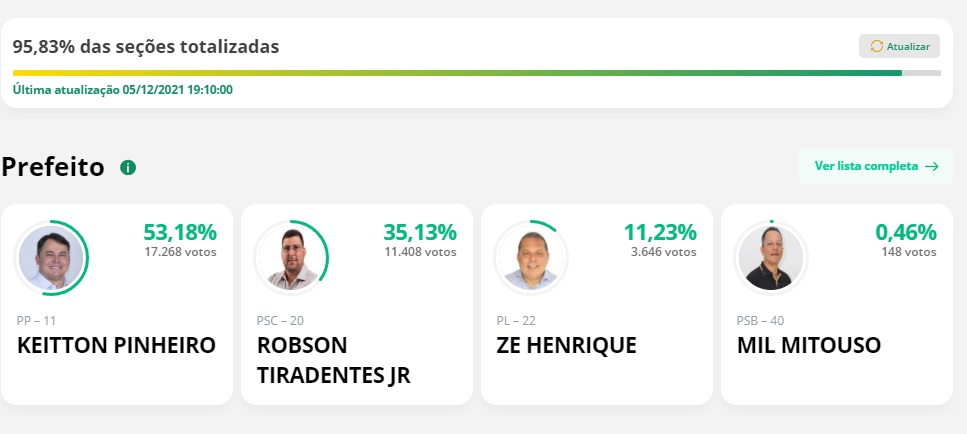 Keitton Pinheiro é eleito o novo prefeito de Coari