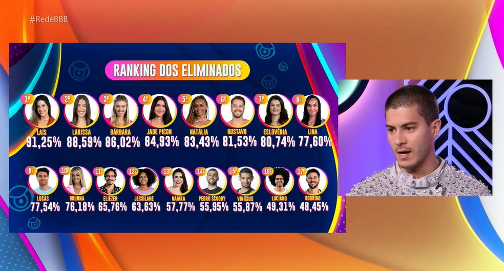 Arthur fica surpreso ao descobrir porcentagem de paredão contra Jade